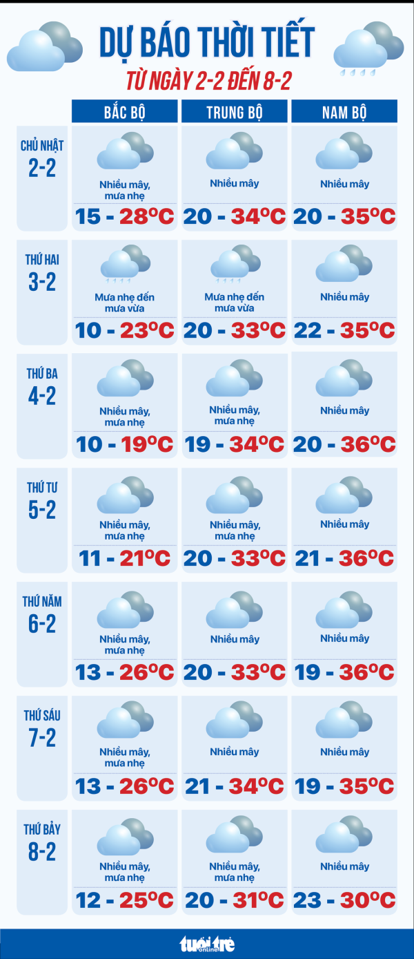 Dự báo thời tiết từ 2-2 đến 8-2: Bắc Bộ rét, Trung Bộ mưa, Nam Bộ nắng